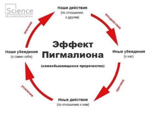 Эффект Пигмалиона