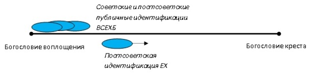 Традиция евангельских христиан: анализ самоидентификации