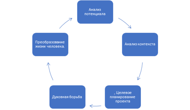 Социально значимая церковь