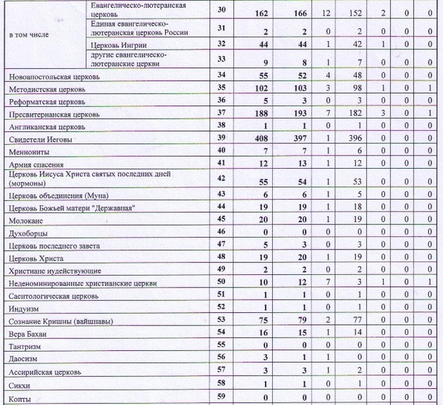 Религиозные организации внесенные в реестр РФ на 2013г.