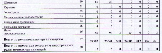 Религиозные организации внесенные в реестр РФ на 2013г.