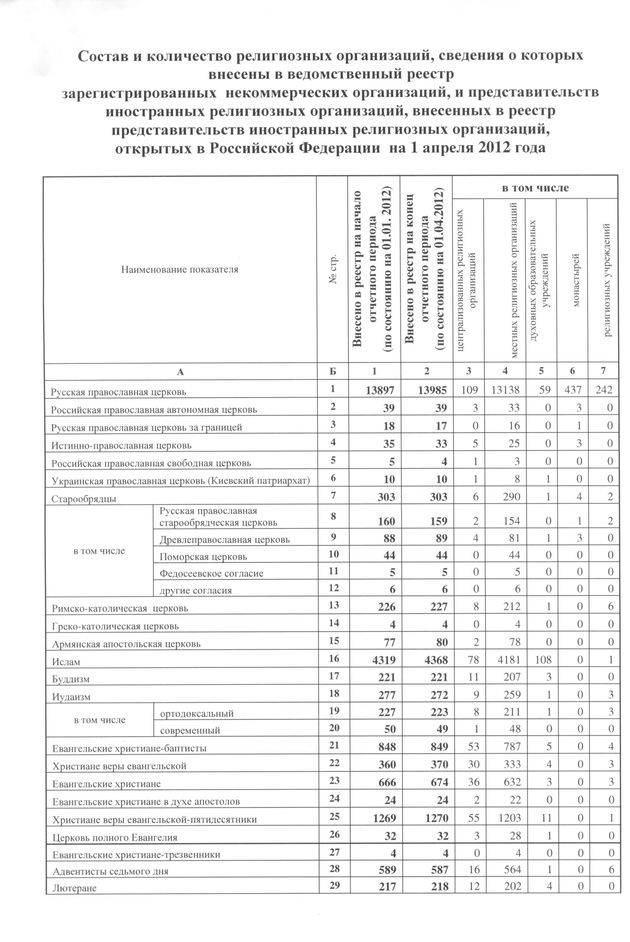 Обновления в составе и количестве религиозных организаций на 1 апреля 2012 г.