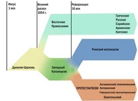 Ветви церкви